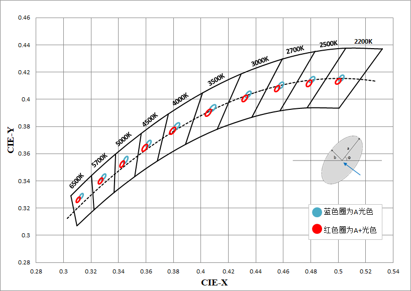 在麦克亚当椭圆中对色坐标精准定位，打造偏暖偏红光色
